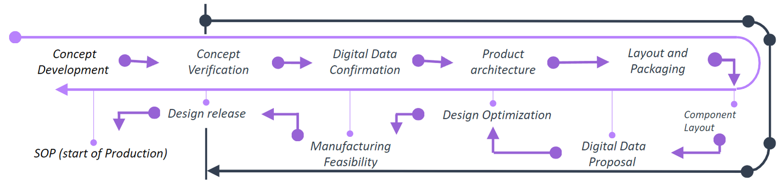 Process Flow​